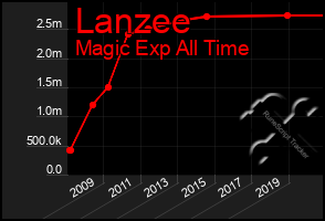 Total Graph of Lanzee