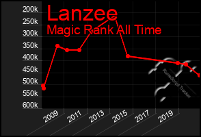 Total Graph of Lanzee