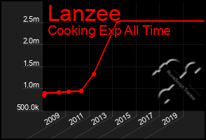 Total Graph of Lanzee