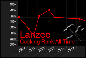 Total Graph of Lanzee