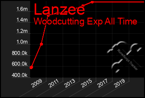 Total Graph of Lanzee