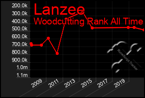 Total Graph of Lanzee