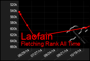 Total Graph of Laofain