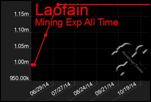 Total Graph of Laofain