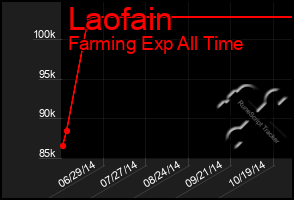 Total Graph of Laofain