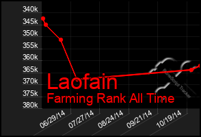 Total Graph of Laofain