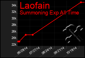 Total Graph of Laofain
