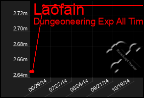 Total Graph of Laofain