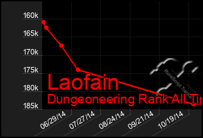 Total Graph of Laofain