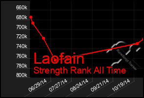 Total Graph of Laofain