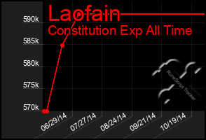 Total Graph of Laofain