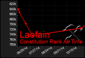 Total Graph of Laofain