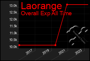 Total Graph of Laorange