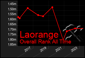 Total Graph of Laorange