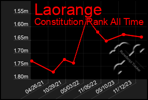 Total Graph of Laorange
