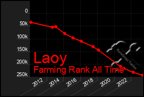 Total Graph of Laoy