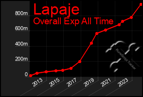 Total Graph of Lapaje