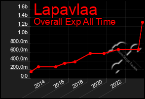 Total Graph of Lapavlaa