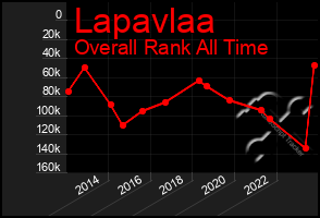 Total Graph of Lapavlaa