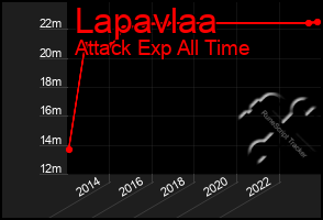 Total Graph of Lapavlaa