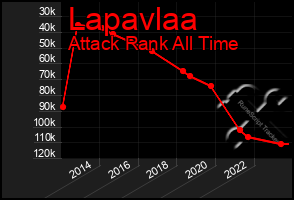 Total Graph of Lapavlaa