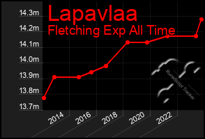 Total Graph of Lapavlaa