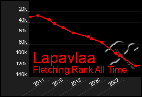 Total Graph of Lapavlaa