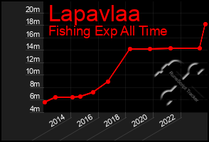 Total Graph of Lapavlaa