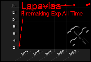 Total Graph of Lapavlaa