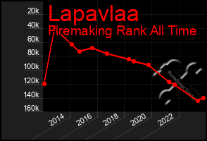 Total Graph of Lapavlaa