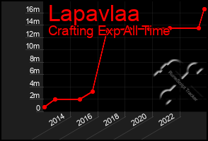 Total Graph of Lapavlaa