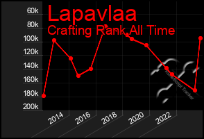 Total Graph of Lapavlaa