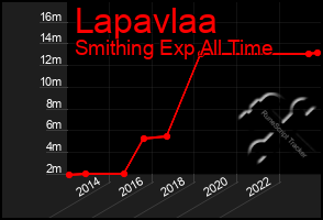 Total Graph of Lapavlaa