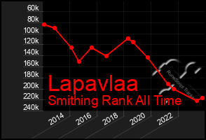 Total Graph of Lapavlaa