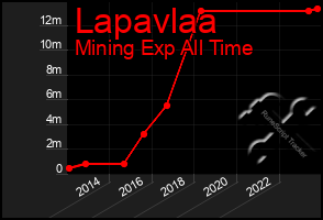 Total Graph of Lapavlaa