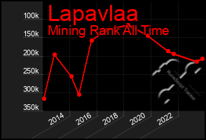 Total Graph of Lapavlaa