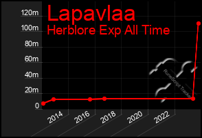 Total Graph of Lapavlaa