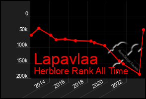 Total Graph of Lapavlaa