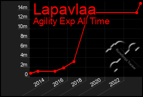 Total Graph of Lapavlaa