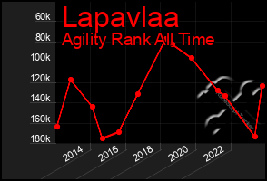 Total Graph of Lapavlaa