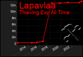 Total Graph of Lapavlaa