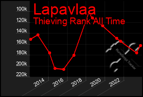 Total Graph of Lapavlaa