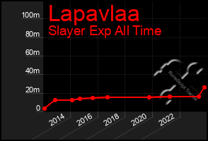 Total Graph of Lapavlaa