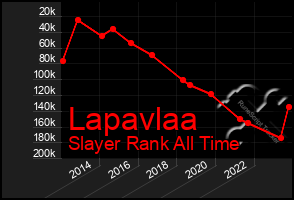 Total Graph of Lapavlaa