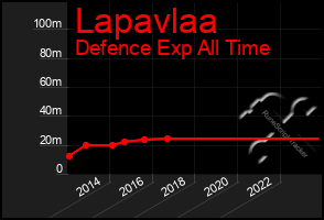 Total Graph of Lapavlaa