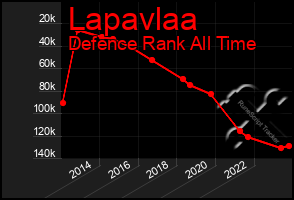 Total Graph of Lapavlaa