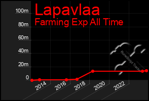 Total Graph of Lapavlaa