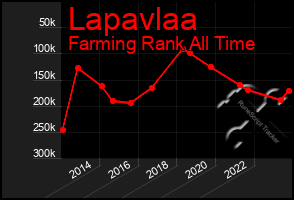 Total Graph of Lapavlaa