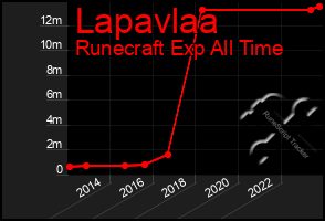 Total Graph of Lapavlaa