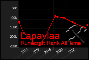 Total Graph of Lapavlaa